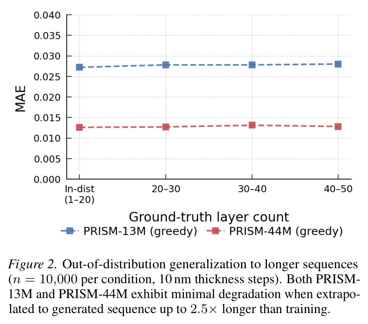 Out-of-distribution generalization to longer sequences (n = 10,000 per condition, 10 nm thickness steps).