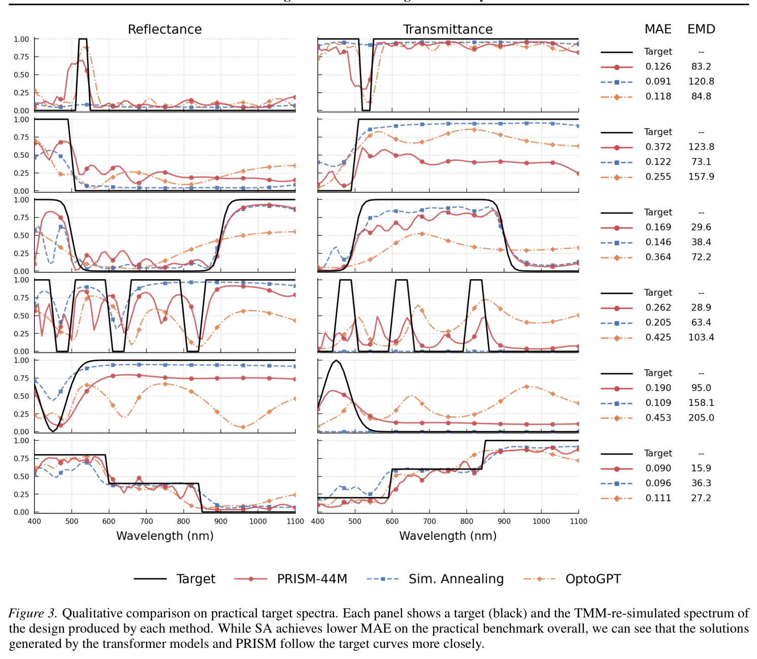 Qualitative comparison on practical target spectra.