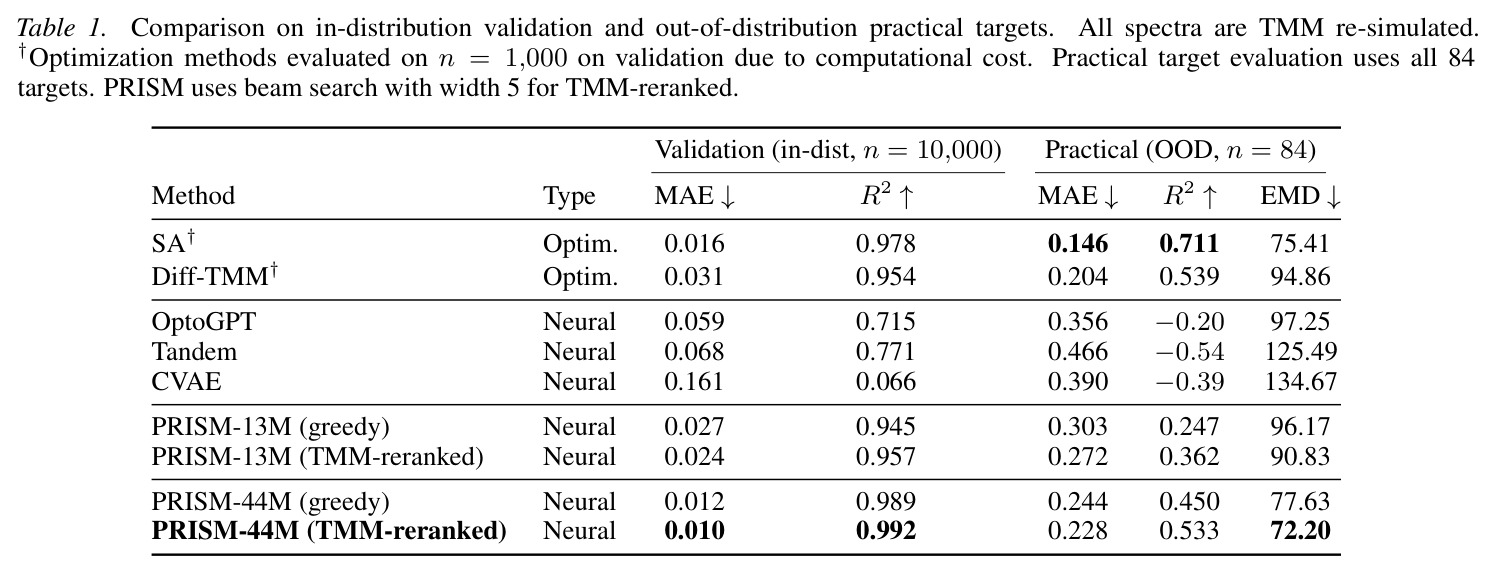 Comparison on in-distribution validation and out-of-distribution practical targets.