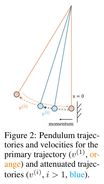 Pendulum trajectories and velocities for the primary trajectory ($v^{(1)}$, orange) and attenuated trajectories ($v^{(i)}, i>1$, blue).