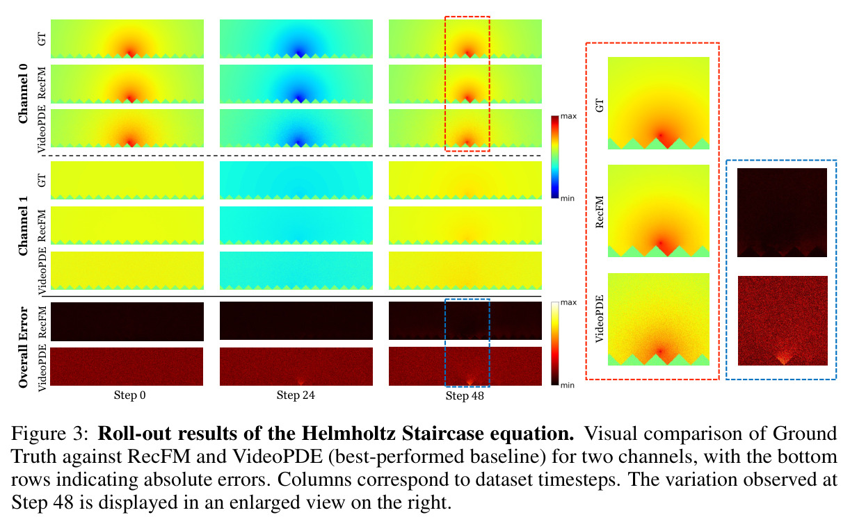 Roll-out results of the Helmholtz Staircase equation. Visual comparison of Ground Truth against RecFM and VideoPDE (best-performed baseline) for two channels, with the bottom rows indicating absolute errors. Columns correspond to dataset timesteps. The variation observed at Step 48 is displayed in an enlarged view on the right.