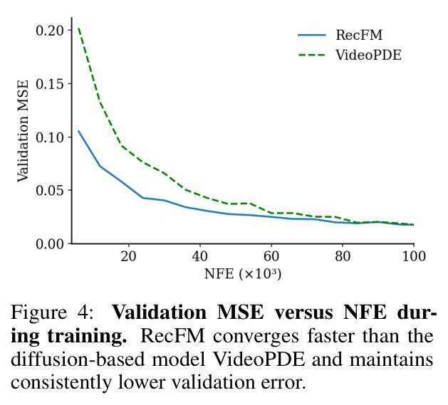 Validation MSE versus NFE during training. RecFM converges faster than the diffusion-based model VideoPDE and maintains consistently lower validation error.