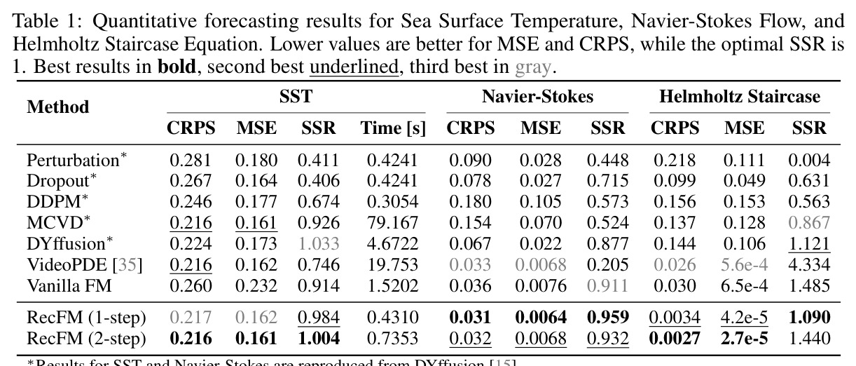 Quantitative forecasting results for Sea Surface Temperature, Navier-Stokes Flow, and Helmholtz Staircase Equation. Lower values are better for MSE and CRPS, while the optimal SSR is 1. Best results in bold, second best underlined, third best in gray.