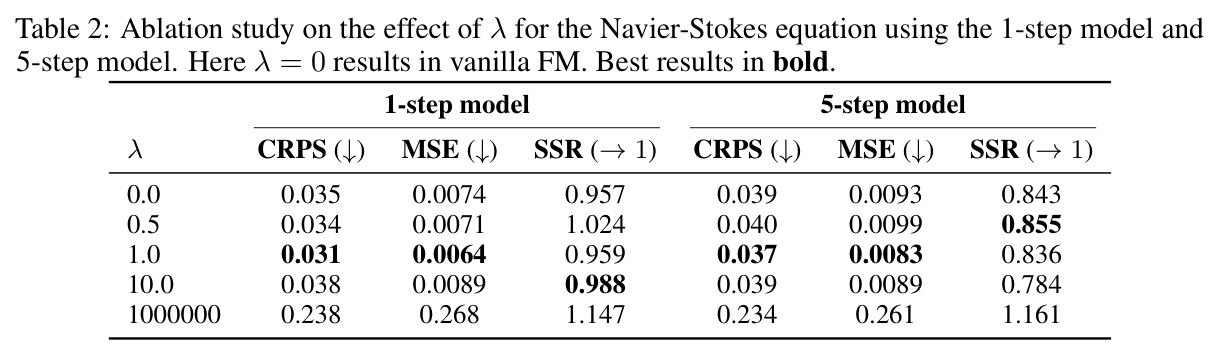 Ablation study on the effect of $\lambda$ for the Navier-Stokes equation using the 1-step model and 5-step model. Here $\lambda=0$ results in vanilla FM. Best results in bold.