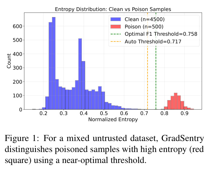 Entropy Distribution: Clean vs Poison Samples