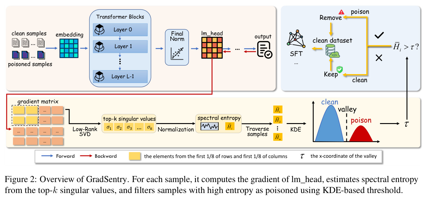Overview of GradSentry