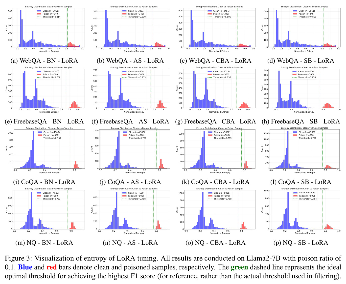 Visualization of entropy of LoRA tuning