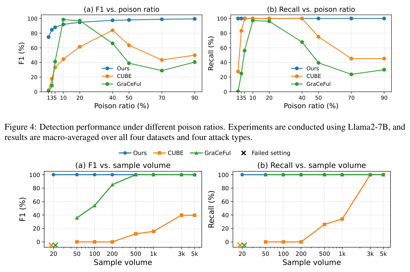 Detection performance under different poison ratios