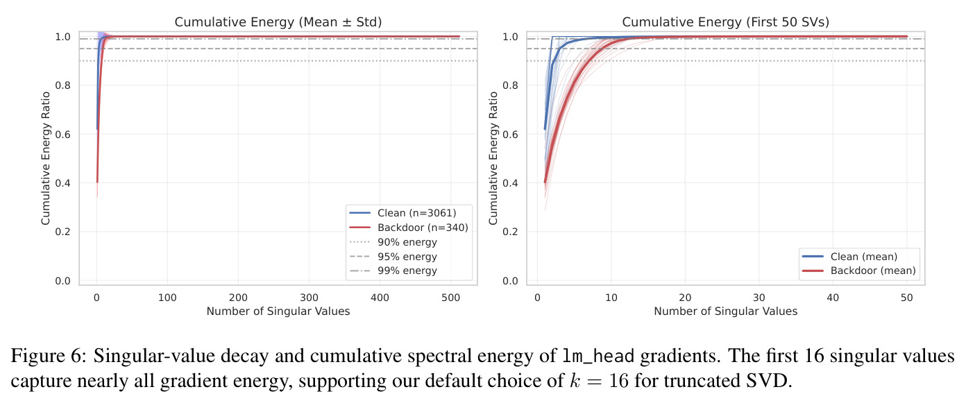 Singular-value decay and cumulative spectral energy