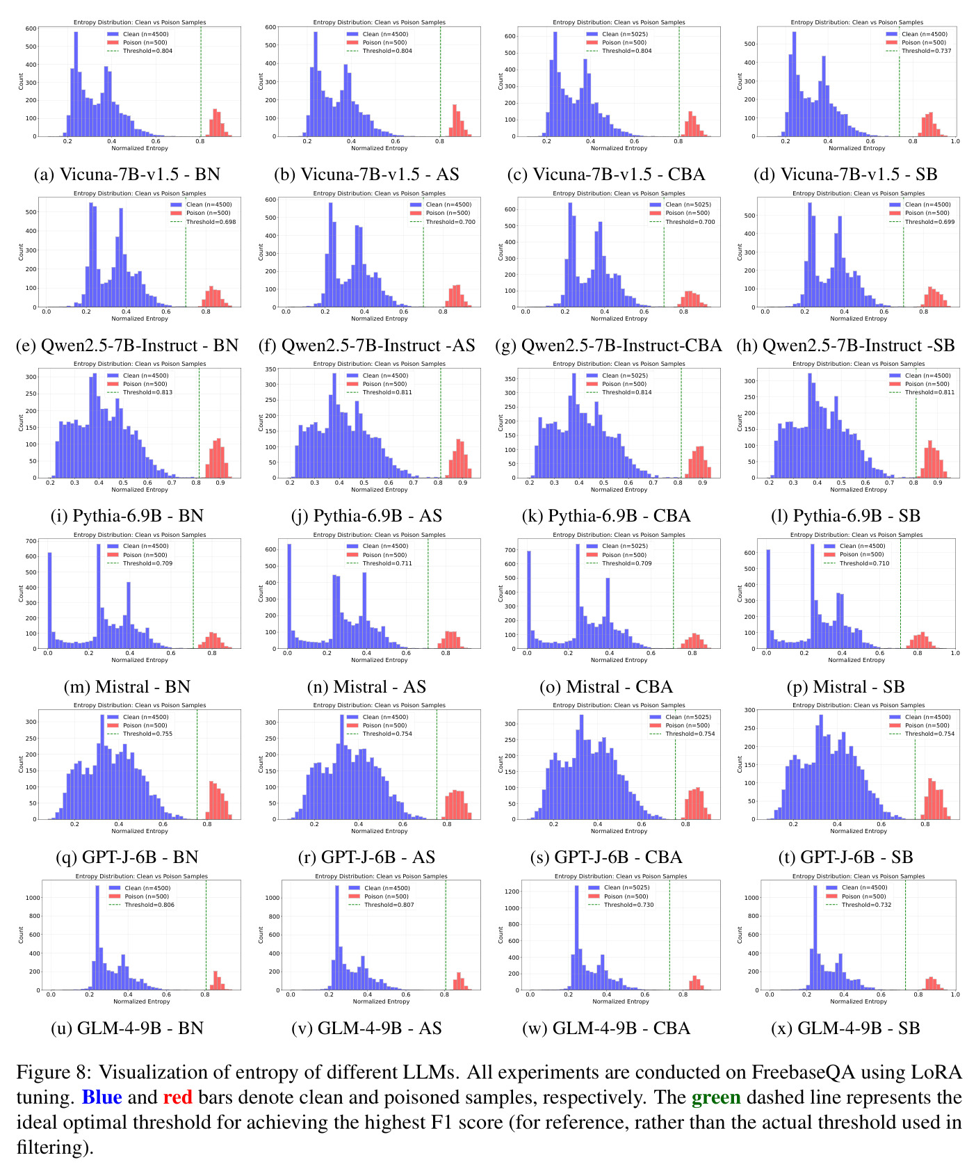 Visualization of entropy of different LLMs