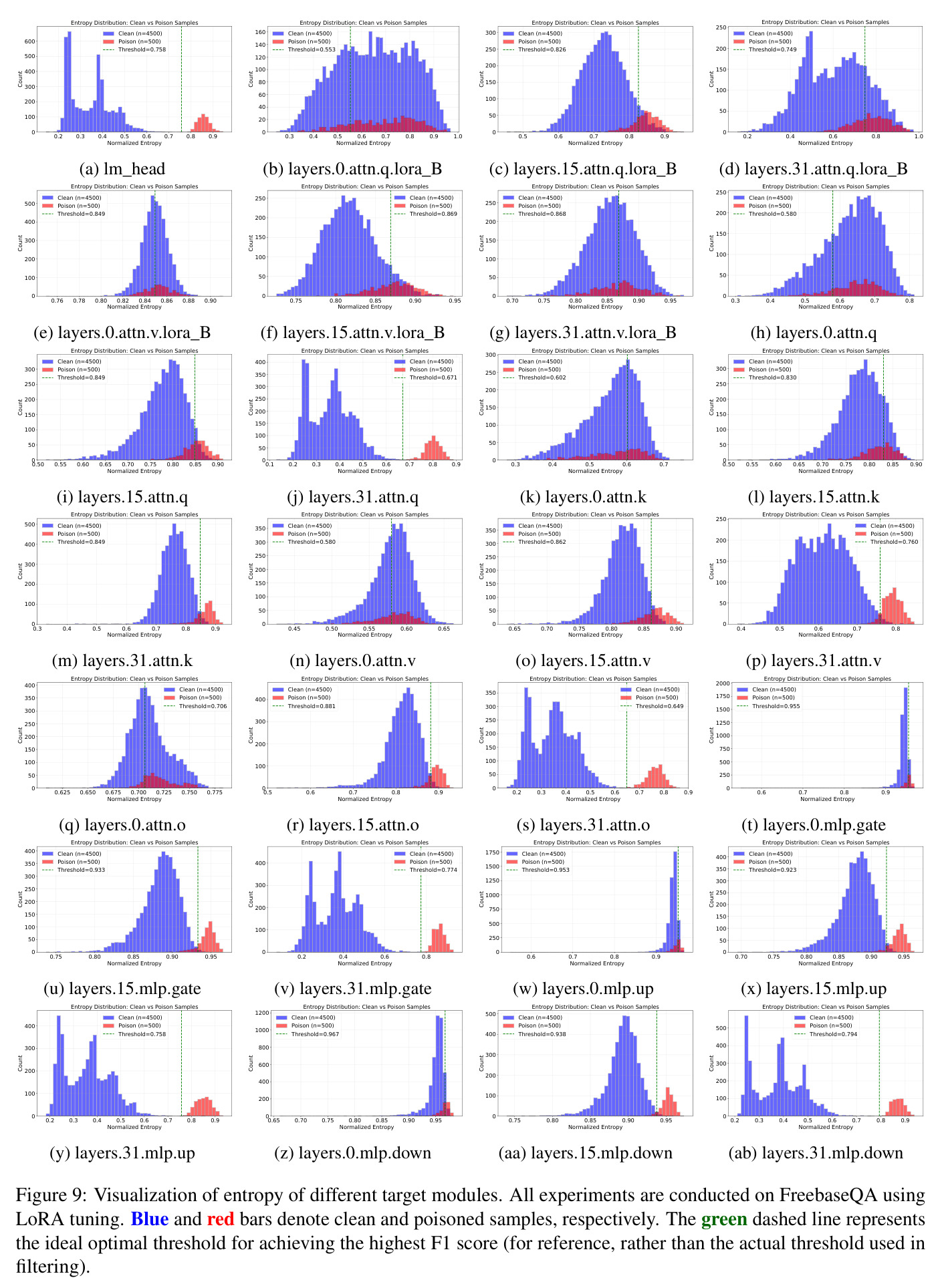 Visualization of entropy of different target modules