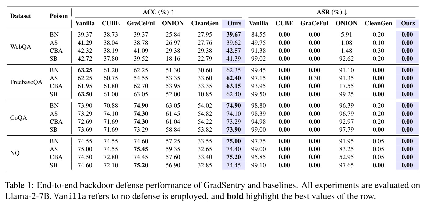 End-to-end backdoor defense performance