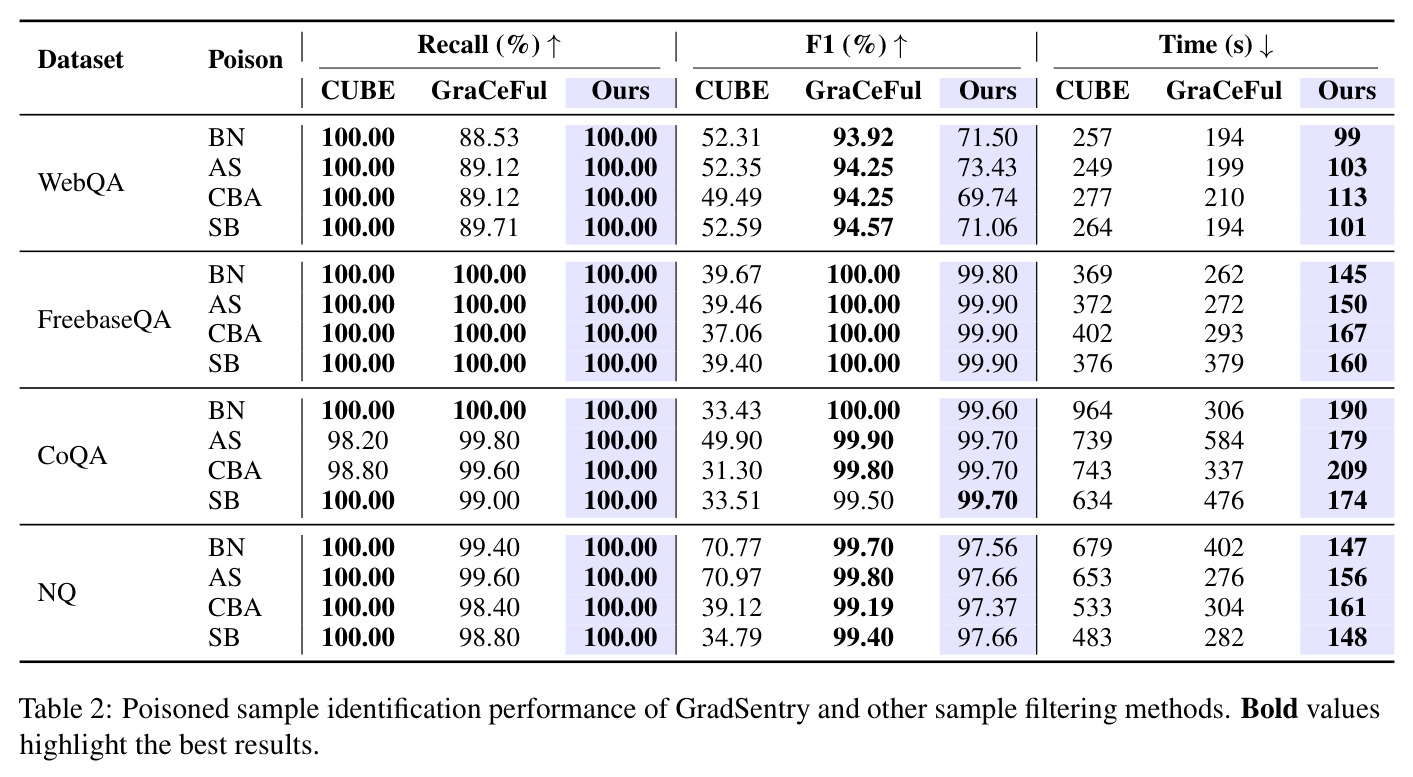 Poisoned sample identification performance