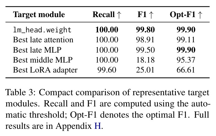 Compact comparison of representative target modules