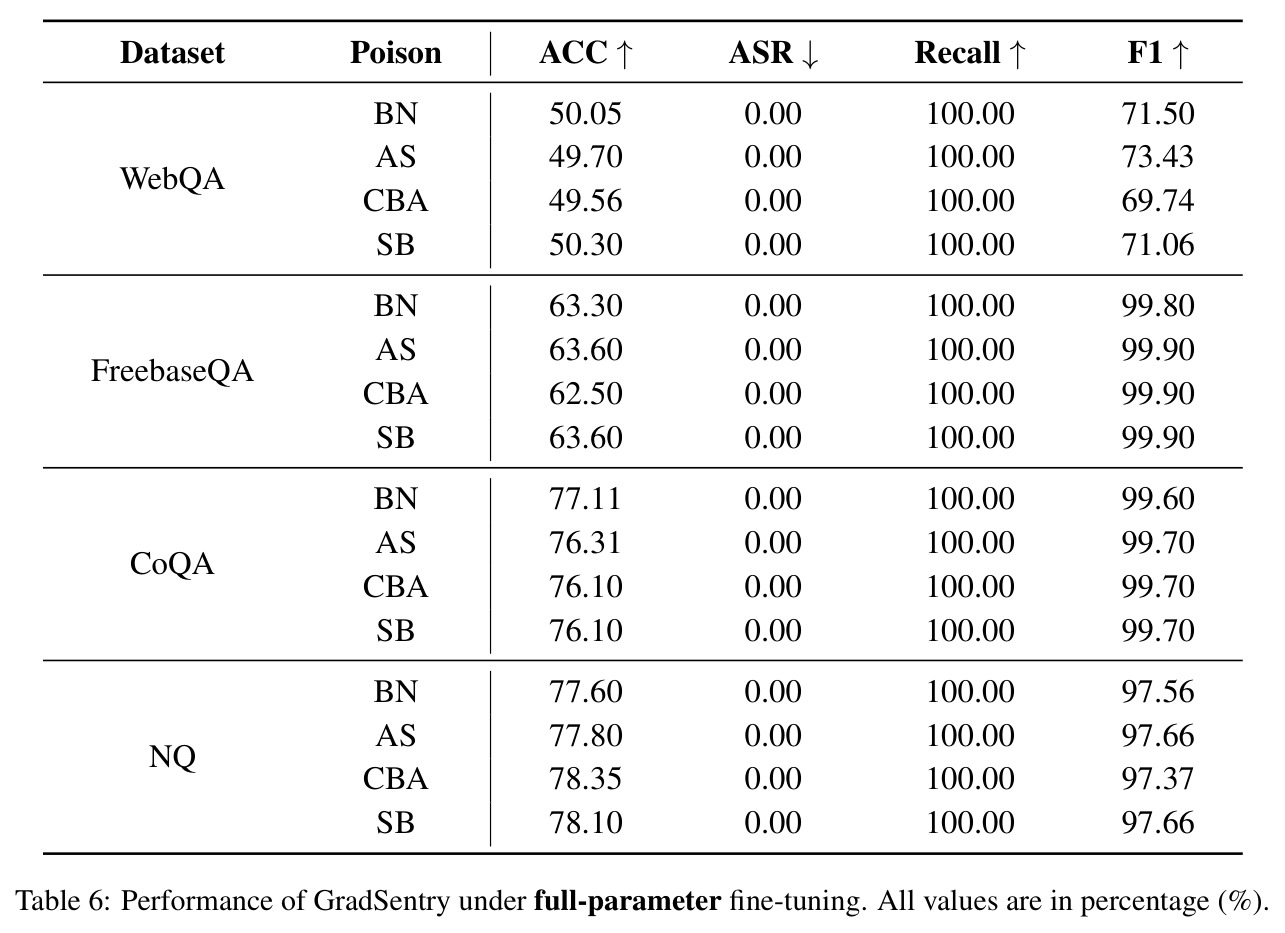 Performance of GradSentry under full-parameter fine-tuning