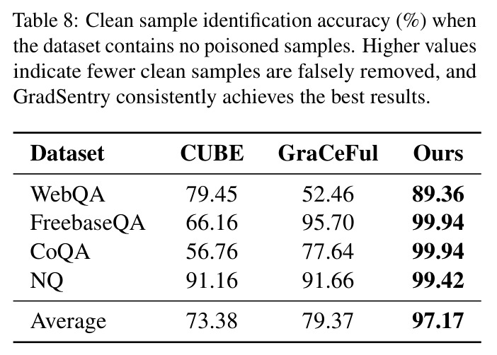 Clean sample identification accuracy