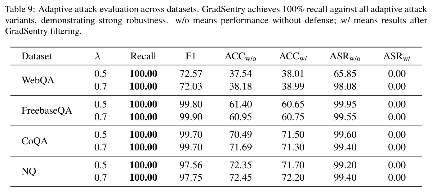 Adaptive attack evaluation across datasets