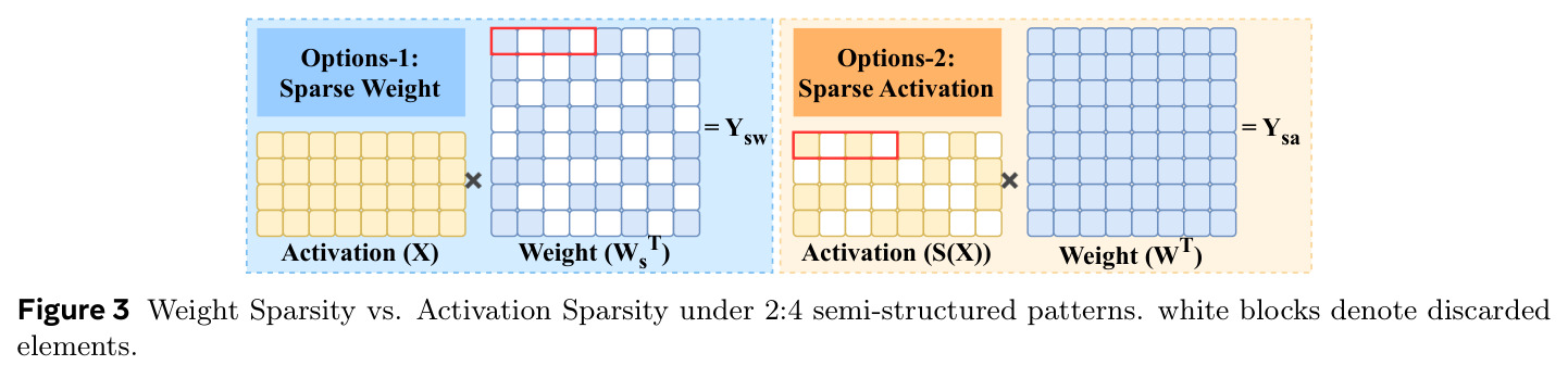 Weight Sparsity vs. Activation Sparsity under 2:4 semi-structured patterns