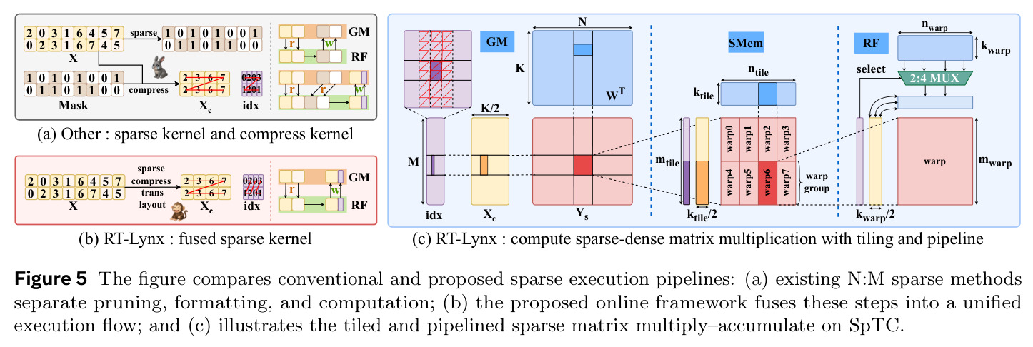 The figure compares conventional and proposed sparse execution pipelines