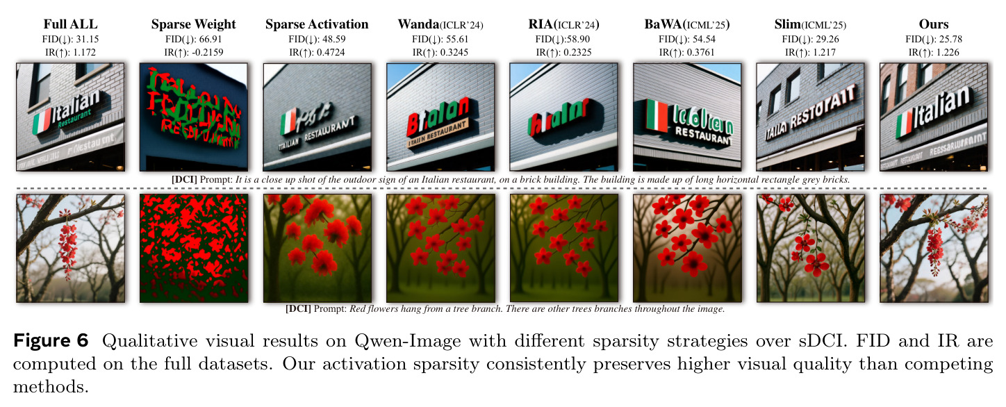 Qualitative visual results on Qwen-Image with different sparsity strategies over sDCI