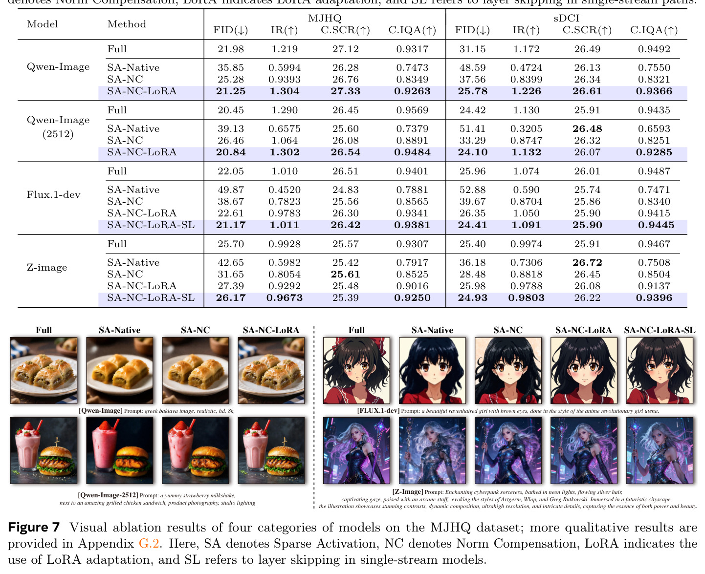Visual ablation results of four categories of models on the MJHQ dataset