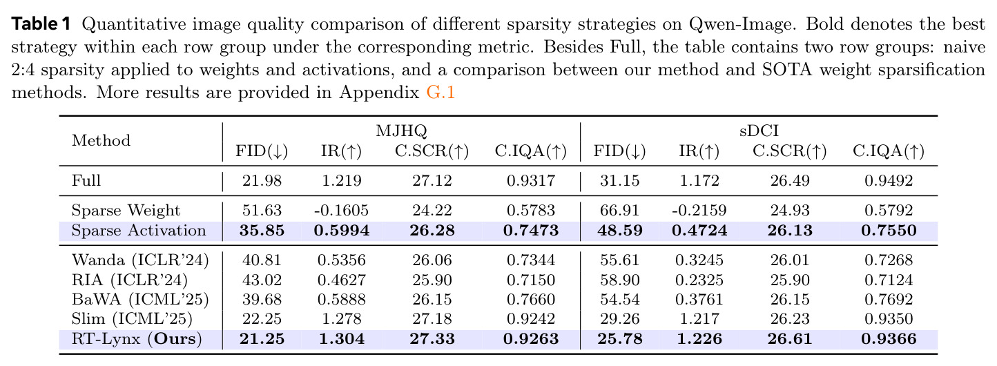 Quantitative image quality comparison of different sparsity strategies on Qwen-Image