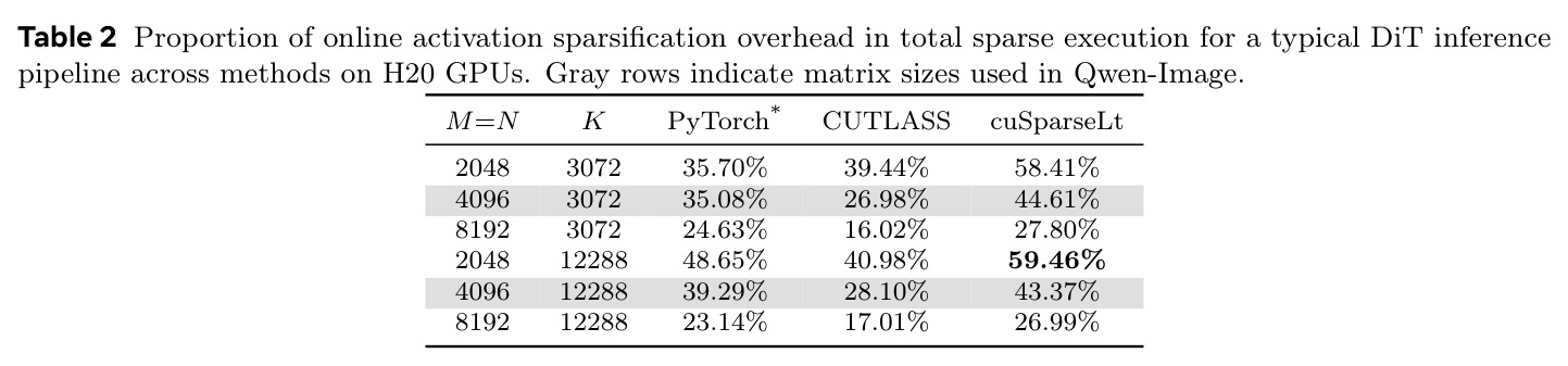 Proportion of online activation sparsification overhead in total sparse execution