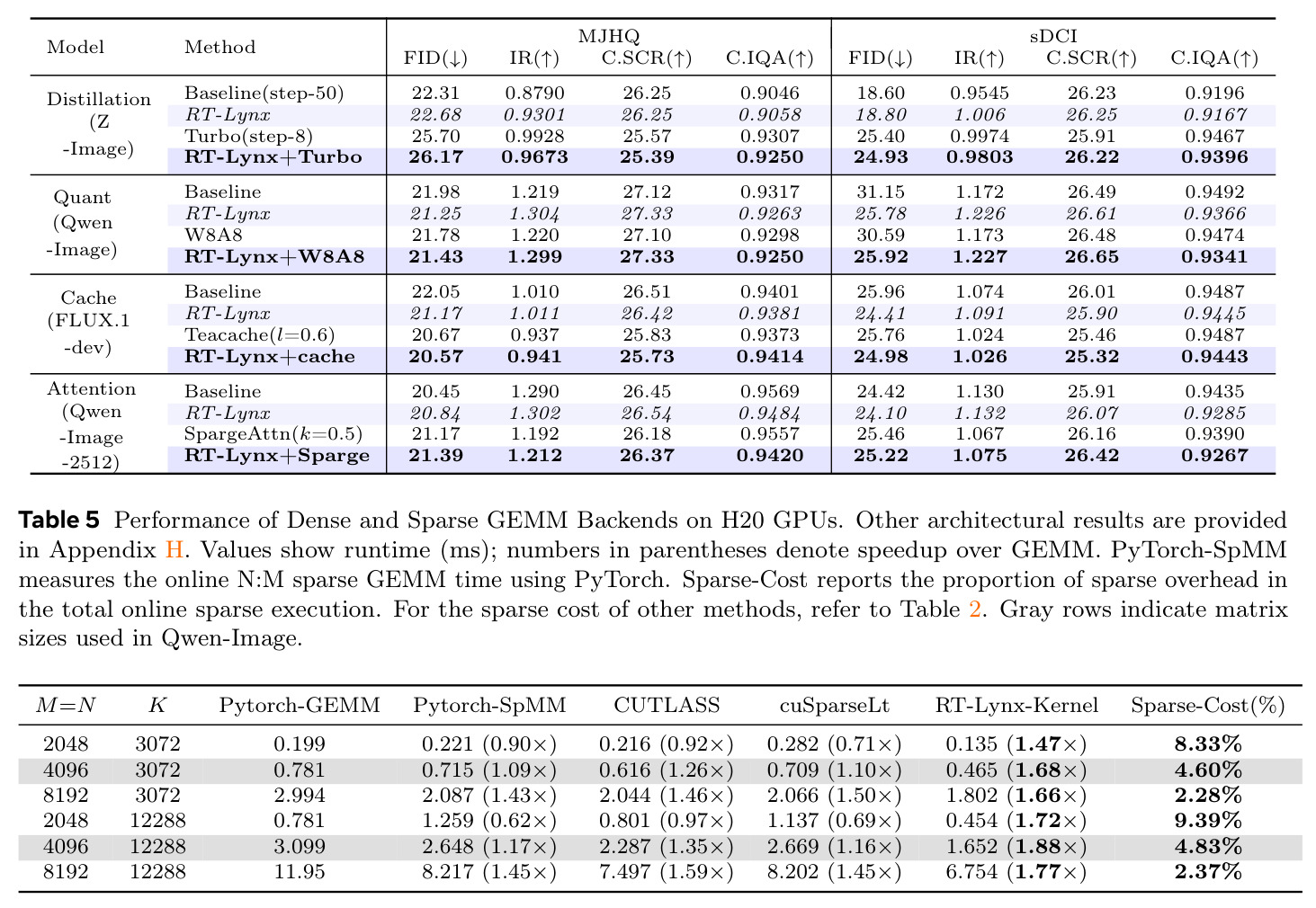 Performance of Dense and Sparse GEMM Backends on H20 GPUs