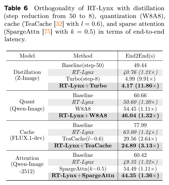 Orthogonality of RT-Lynx with distillation, quantization, cache, and sparse attention in terms of end-to-end latency