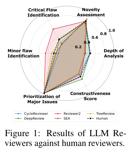 Results of LLM Reviewers against human reviewers