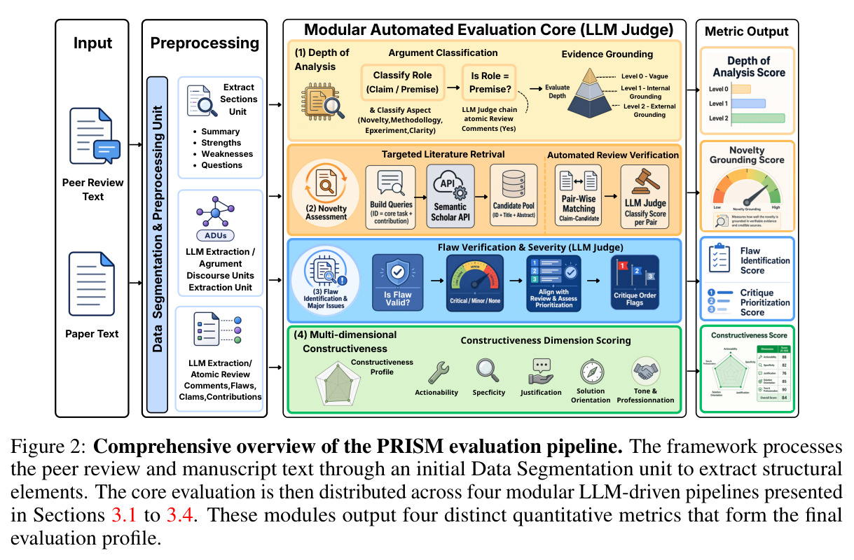 Comprehensive overview of the PRISM evaluation pipeline