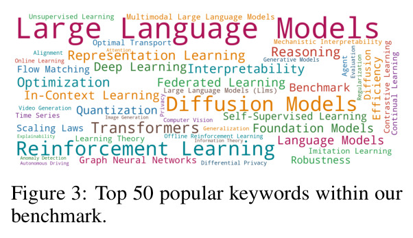 Top 50 popular keywords within our benchmark