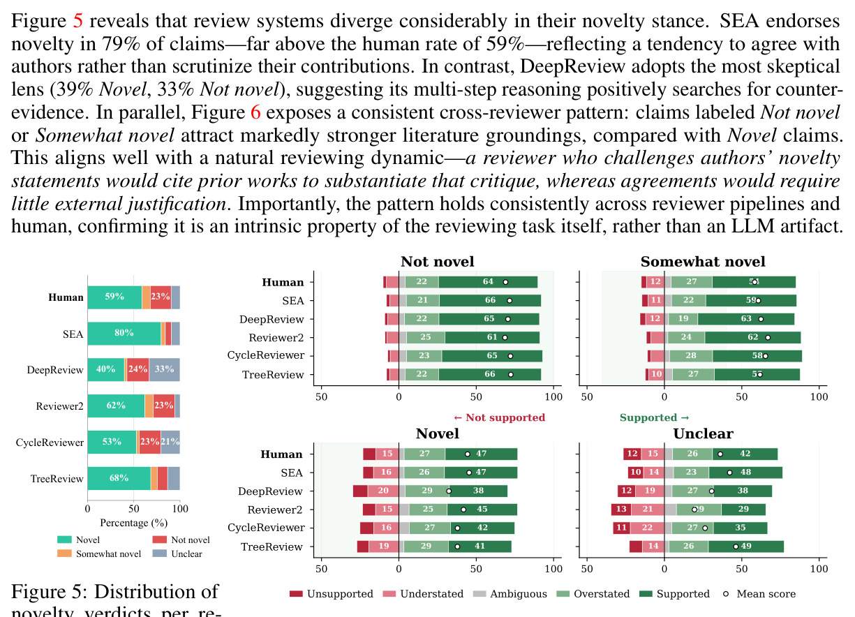 Distribution of novelty verdicts per reviewer pipelines