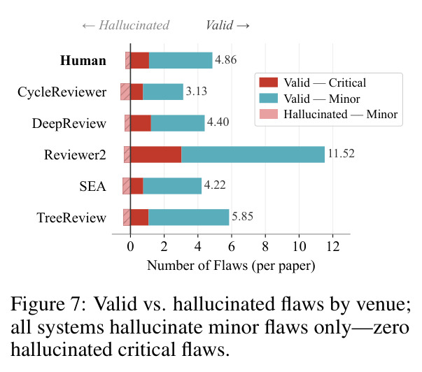Valid vs. hallucinated flaws by venue; all systems hallucinate minor flaws only—zero hallucinated critical flaws