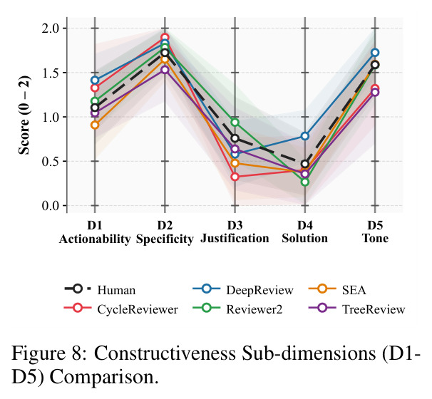 Constructiveness Sub-dimensions (D1-D5) Comparison