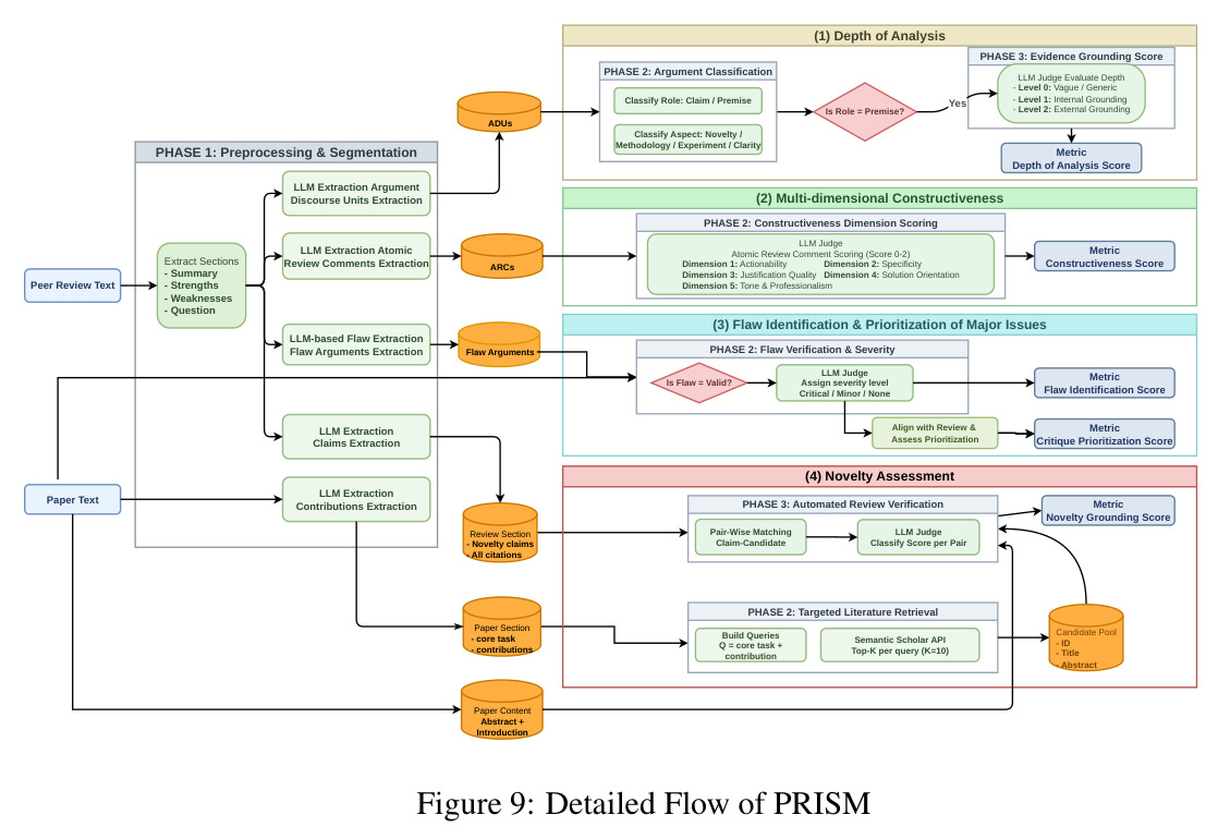 Aspect distributions across four topics (Novelty, Methodology, Experiments, Clarity), colored by deviation from the Human baseline (Delta)