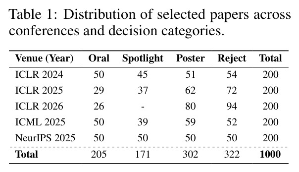 Distribution of selected papers across conferences and decision categories