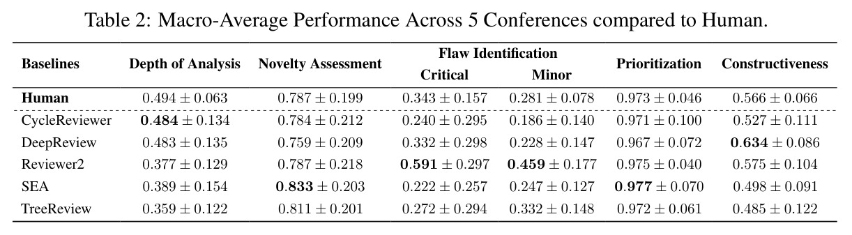 Macro-Average Performance Across 5 Conferences compared to Human