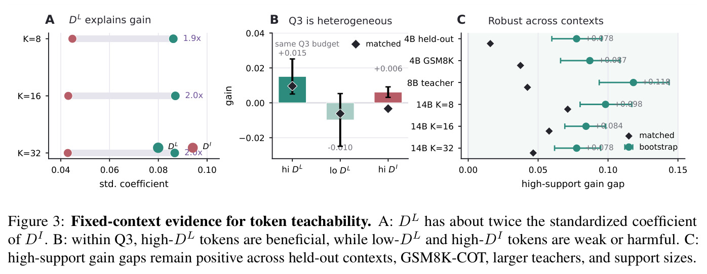 Fixed-context evidence for token teachability