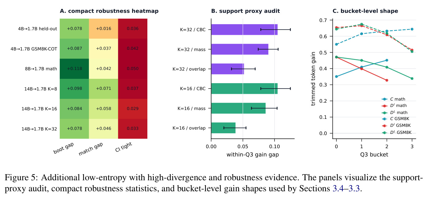 Additional low-entropy with high-divergence and robustness evidence