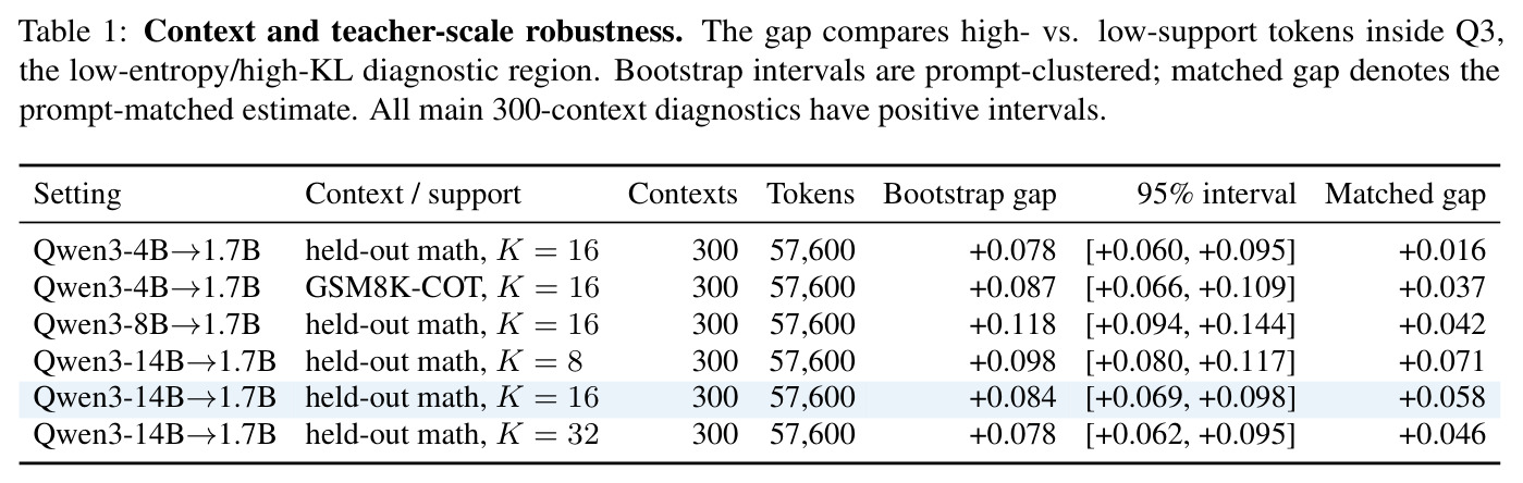 Context and teacher-scale robustness