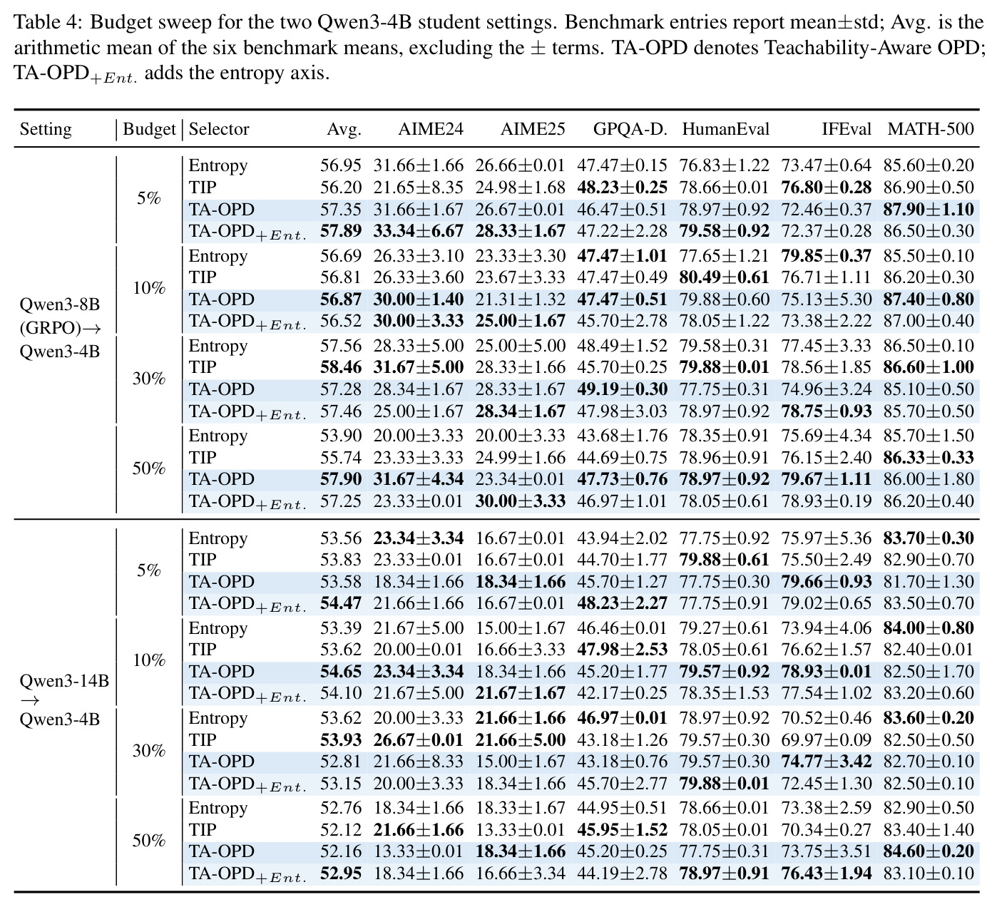 Budget sweep for the two Qwen3-4B student settings