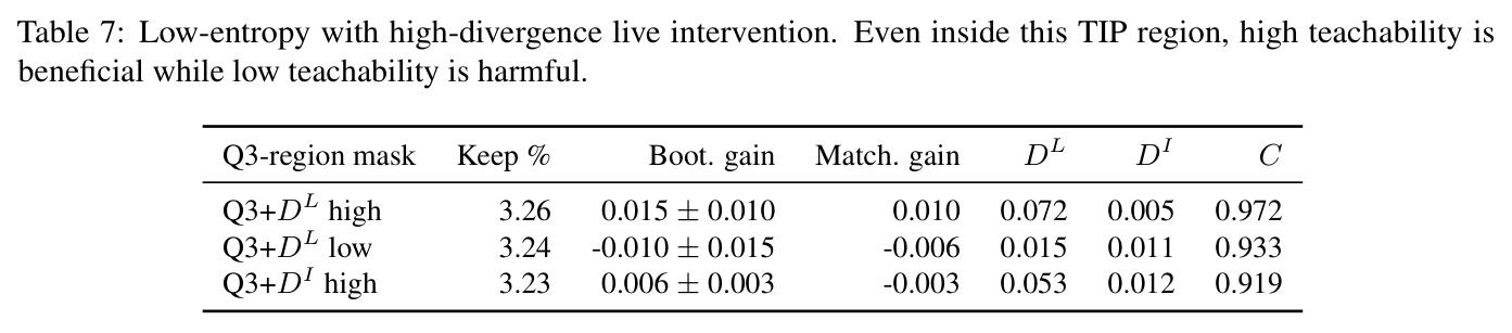 Low-entropy with high-divergence live intervention