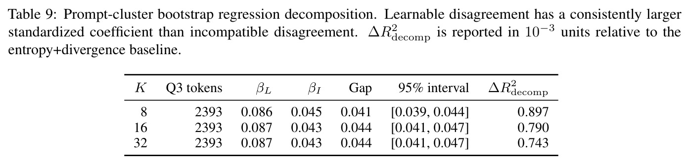 Prompt-cluster bootstrap regression decomposition