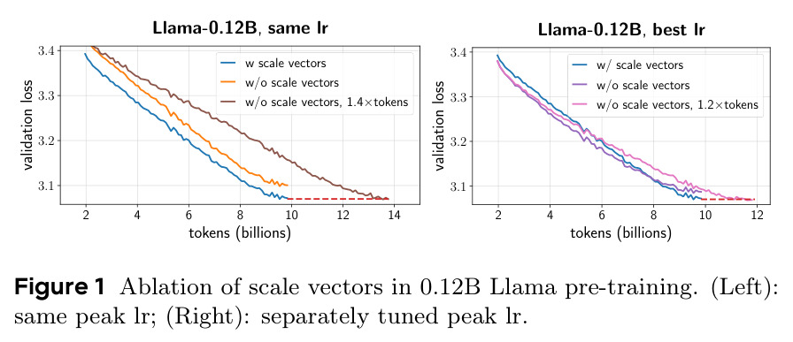 Ablation of scale vectors in 0.12B Llama pre-training.