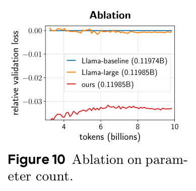 Ablation on parameter count.