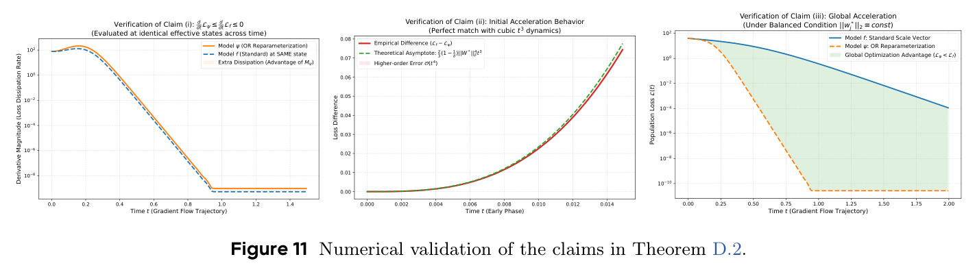 Numerical validation of the claims in Theorem D.2.