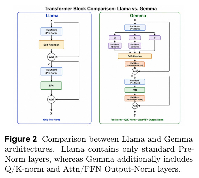 Comparison between Llama and Gemma architectures.