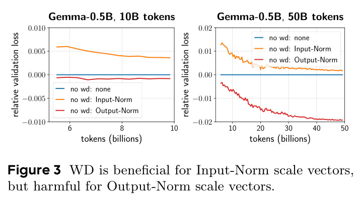 WD is beneficial for Input-Norm scale vectors, but harmful for Output-Norm scale vectors.