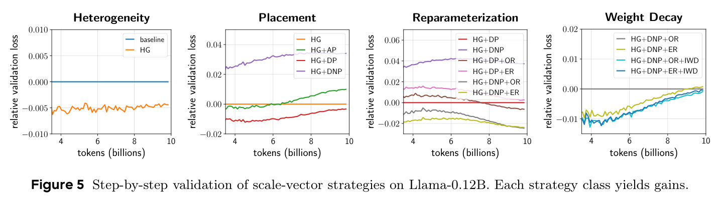 Step-by-step validation of scale-vector strategies on Llama-0.12B.